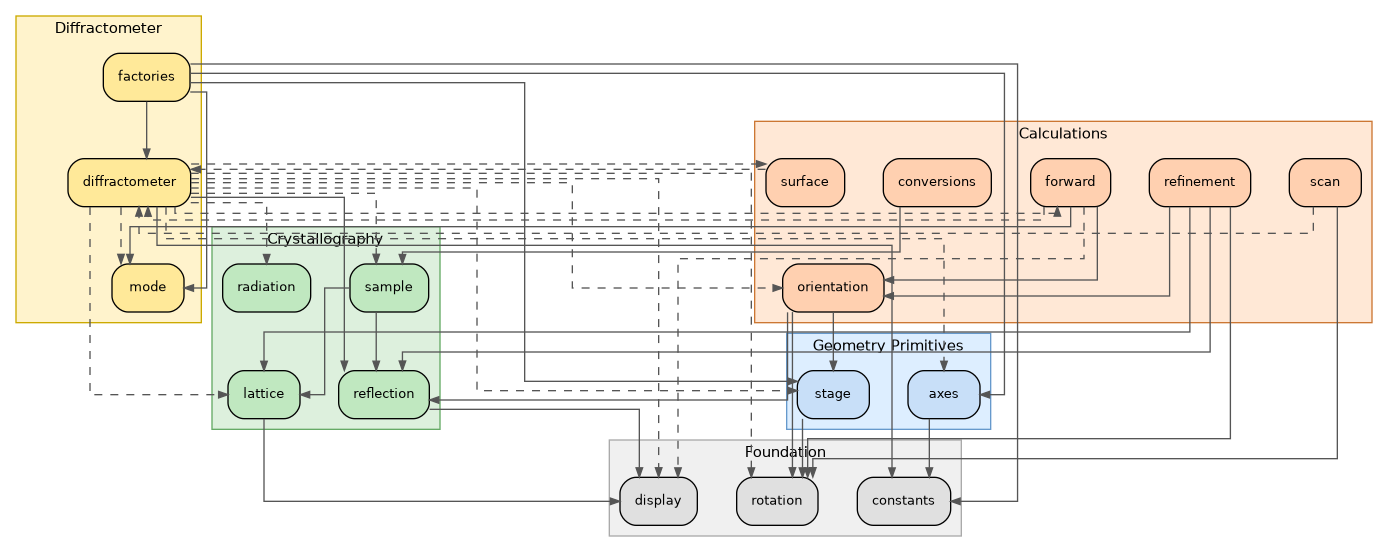 digraph deps {
    graph [rankdir=TB, fontname="sans-serif", fontsize=11,
           bgcolor="transparent", splines=ortho, nodesep=0.4, ranksep=0.6]
    node  [shape=box, style="rounded,filled", fontname="sans-serif",
           fontsize=10, margin="0.15,0.08"]
    edge  [color="#555555", arrowsize=0.7]

    // ── Foundation (gray) ──────────────────────────────────
    subgraph cluster_foundation {
        label="Foundation"
        style=filled fillcolor="#f0f0f0" color="#aaaaaa"
        fontname="sans-serif" fontsize=11
        constants [label="constants" fillcolor="#e0e0e0"]
        rotation  [label="rotation"  fillcolor="#e0e0e0"]
        display   [label="display"   fillcolor="#e0e0e0"]
    }

    // ── Geometry primitives (blue) ──────────────────────────
    subgraph cluster_primitives {
        label="Geometry Primitives"
        style=filled fillcolor="#ddeeff" color="#6699cc"
        fontname="sans-serif" fontsize=11
        axes  [label="axes"  fillcolor="#c8dff8"]
        stage [label="stage" fillcolor="#c8dff8"]
    }

    // ── Crystallography (green) ─────────────────────────────
    subgraph cluster_crystal {
        label="Crystallography"
        style=filled fillcolor="#ddf0dd" color="#66aa66"
        fontname="sans-serif" fontsize=11
        lattice    [label="lattice"    fillcolor="#c0e8c0"]
        reflection [label="reflection" fillcolor="#c0e8c0"]
        sample     [label="sample"     fillcolor="#c0e8c0"]
        radiation  [label="radiation"  fillcolor="#c0e8c0"]
    }

    // ── Diffractometer (amber) ──────────────────────────────
    subgraph cluster_diffractometer {
        label="Diffractometer"
        style=filled fillcolor="#fff3cc" color="#ccaa00"
        fontname="sans-serif" fontsize=11
        mode      [label="mode"      fillcolor="#ffe999"]
         diffractometer [label="diffractometer" fillcolor="#ffe999"]
        factories [label="factories" fillcolor="#ffe999"]
    }

    // ── Calculations (orange) ───────────────────────────────
    subgraph cluster_calculations {
        label="Calculations"
        style=filled fillcolor="#ffe8d6" color="#cc7733"
        fontname="sans-serif" fontsize=11
        orientation [label="orientation" fillcolor="#ffd0b0"]
        forward     [label="forward"     fillcolor="#ffd0b0"]
        conversions [label="conversions" fillcolor="#ffd0b0"]
        surface     [label="surface"     fillcolor="#ffd0b0"]
        scan        [label="scan"        fillcolor="#ffd0b0"]
        refinement  [label="refinement"  fillcolor="#ffd0b0"]
    }

    // ── Edges ───────────────────────────────────────────────
    // Foundation
    axes -> constants
    stage -> rotation

    // Crystallography
    lattice    -> display
    reflection -> display
    sample     -> lattice
    sample     -> reflection

    // Diffractometer
     diffractometer -> axes         [style=dashed]
     diffractometer -> constants
     diffractometer -> display      [style=dashed]
     diffractometer -> forward      [style=dashed]
     diffractometer -> lattice      [style=dashed]
     diffractometer -> mode         [style=dashed]
     diffractometer -> orientation  [style=dashed]
     diffractometer -> radiation    [style=dashed]
     diffractometer -> reflection
     diffractometer -> rotation     [style=dashed]
     diffractometer -> sample       [style=dashed]
     diffractometer -> stage        [style=dashed]
     diffractometer -> surface      [style=dashed]
     factories -> axes
     factories -> constants
     factories -> diffractometer
     factories -> mode
     factories -> stage

    // Calculations
    orientation -> reflection
    orientation -> rotation
    orientation -> stage
     forward     -> display    [style=dashed]
      forward     -> diffractometer  [style=dashed]
     forward     -> mode
     forward     -> orientation
     conversions -> sample
     surface     -> diffractometer  [style=dashed]
     scan        -> diffractometer  [style=dashed]
    scan        -> rotation
    refinement  -> lattice
    refinement  -> orientation
    refinement  -> reflection
    refinement  -> rotation
}