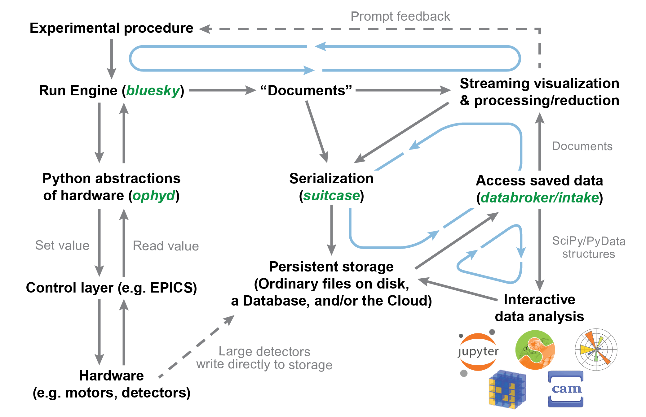 Bluesky Diagram